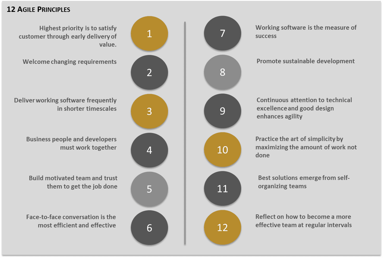 Top 5 Principles in Becoming ‘Agile’ During Digital Transformation Implementation 3 Top 5 Principles in Becoming ‘Agile’