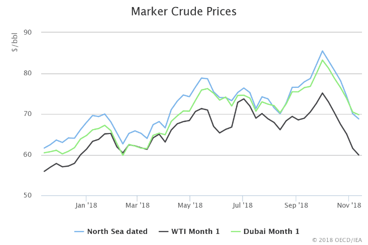 From Bull to Bear: What to Make of the Sell-Off in the Crude Oil Market? 4 Market Crude Prices