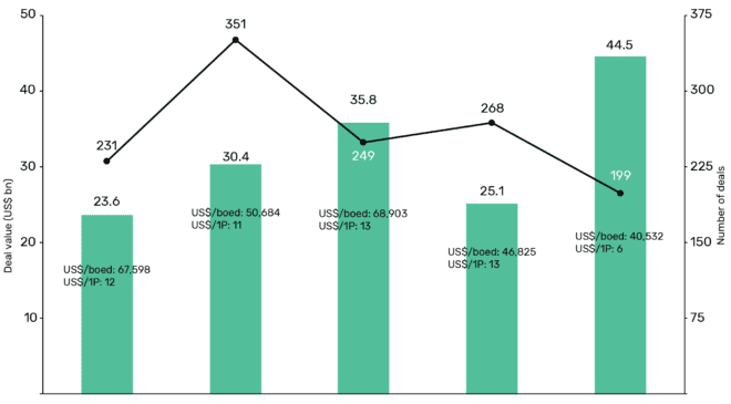 Upstream oil and gas M&A and capital raising values totalled $80.9bn in Q3 2018