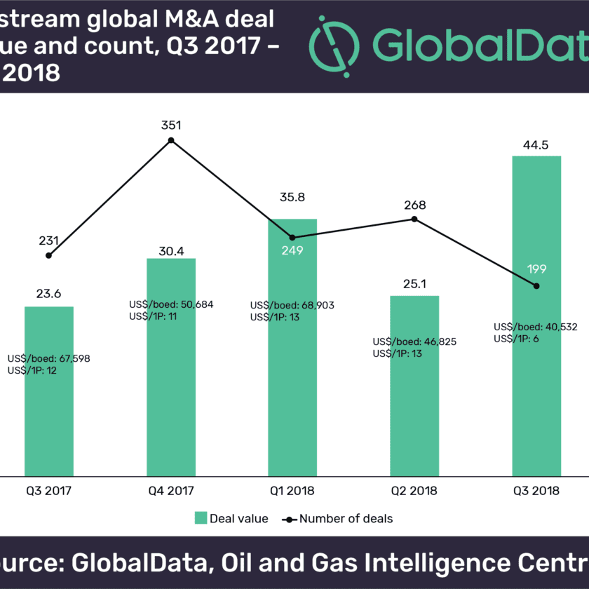 Upstream Oil and Gas M&A and Capital Raising Values Totaled $80.9 Billion in Q3 2018 1 Upstream oil and gas M&A and capital raising values totalled $80.9bn in Q3 2018