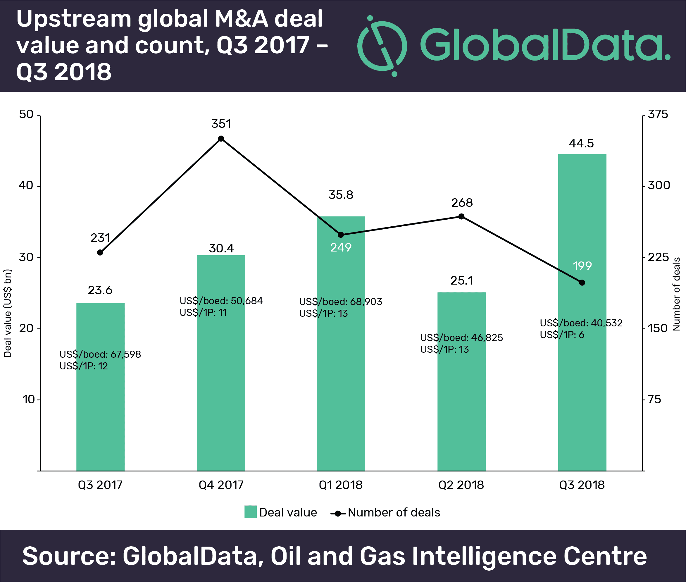 Upstream Oil and Gas M&A and Capital Raising Values Totaled $80.9 Billion in Q3 2018 2 Upstream oil and gas M&A and capital raising values totalled $80.9bn in Q3 2018