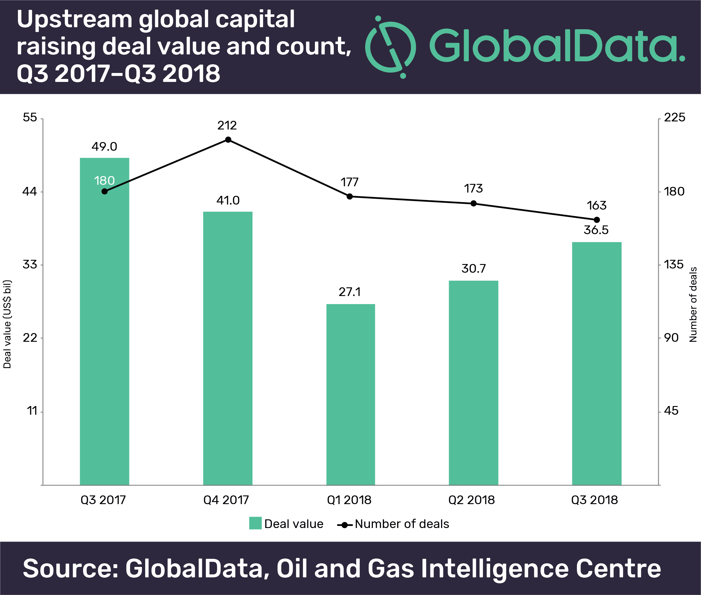 Upstream Oil and Gas M&A and Capital Raising Values Totaled $80.9 Billion in Q3 2018 3 Upstream oil and gas M&A and capital raising values totalled $80.9bn in Q3 2018