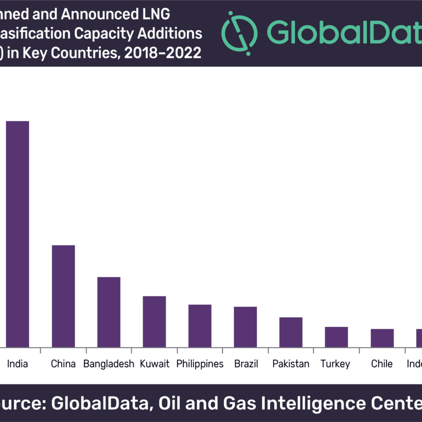 Asia to dominate global LNG regasification capex and capacity additions to 2022