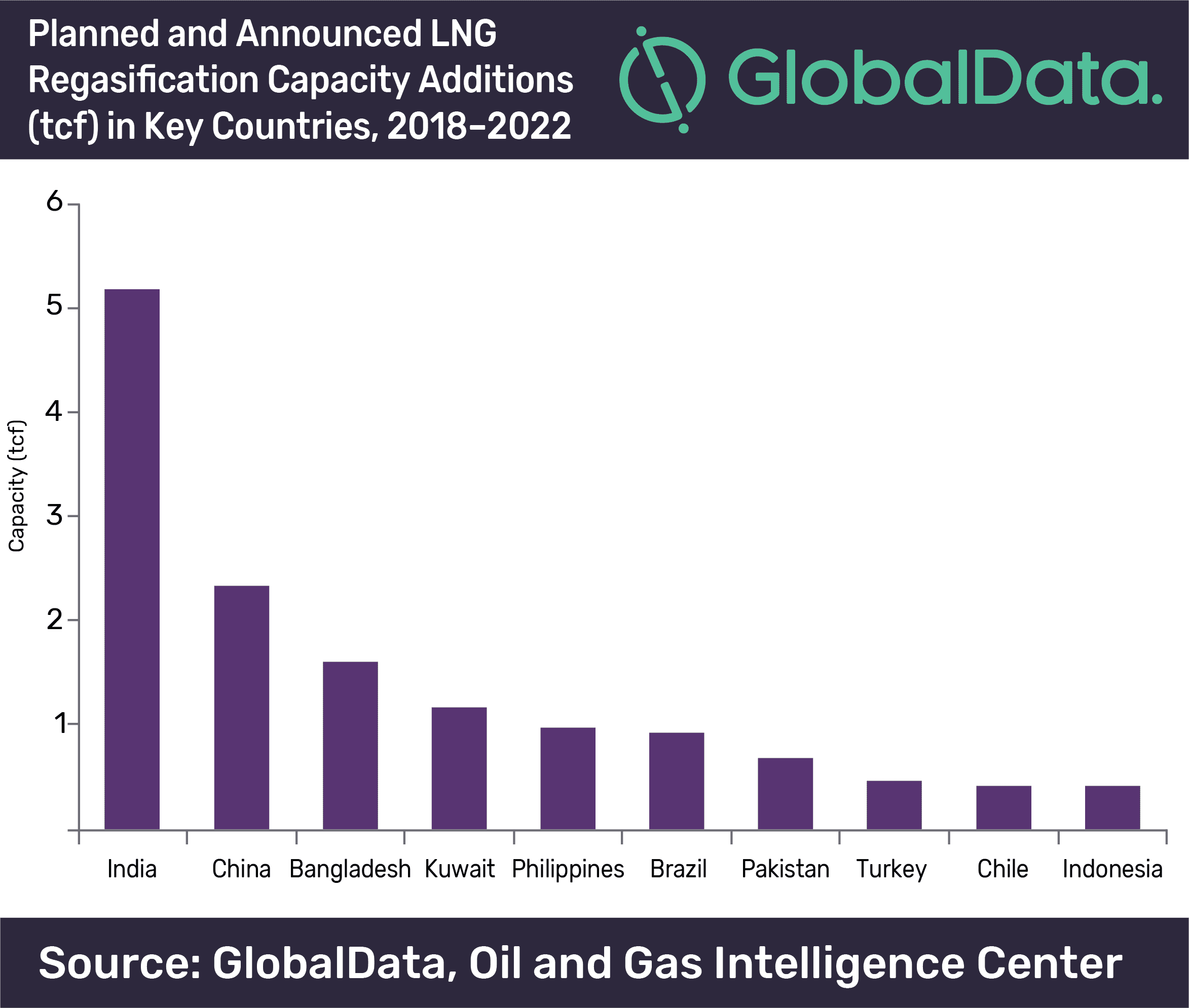 Asia to Dominate Global LNG Regasification Capex and Capacity Additions to 2022 2 Asia to dominate global LNG regasification capex and capacity additions to 2022