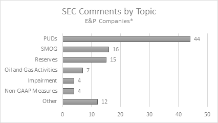 2018 SEC Comment Letter Trends & Disclosure Best Practices 2 2018 SEC Comment Letter & Disclosure Best Practices for Upstream Oil/Gas Companies