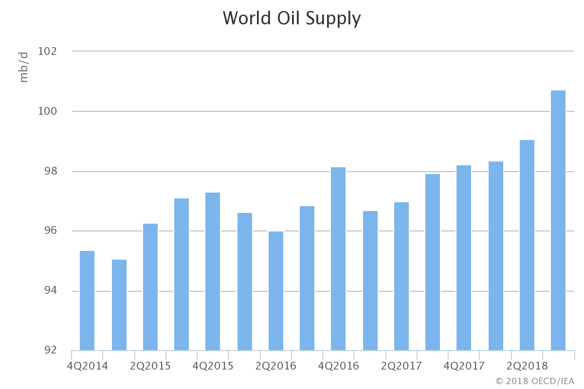 From Bull to Bear: What to Make of the Sell-Off in the Crude Oil Market? 5 World Oil Supply