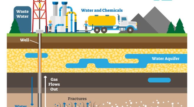 The process of fracking involves drilling a well and inserting a steel pipe into the wellbore. The casing of the steel pipe is targeted into the zones that consist of gas and oil. The fluid for fracturing is injected into the well, and this is when the targeted area will not be able to absorb as much fluid as it is being injected. When this becomes the case, then the targeted formation begins to fracture or crack.