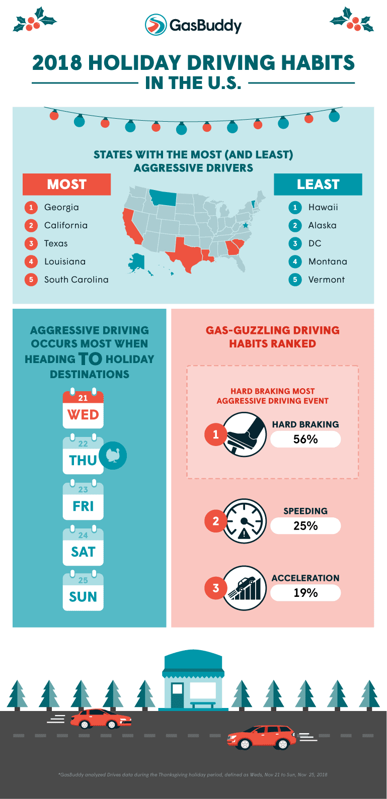 GasBuddy Reveals that Drivers are Nearly 200% More Aggressive and Fuel-Wasting During the Holidays 2 Drivers nearly 200% more aggressive during the holidays; GA, CA and TX top list