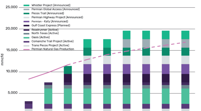Natural gas prices in the Permian basin likely to remain low during 2019 due to constrained pipeline capacity