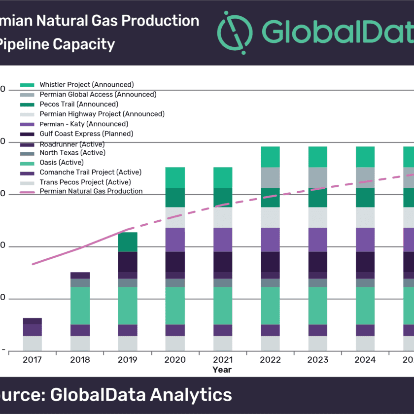 Natural Gas Prices in the Permian Basin Likely to Remain Low During 2019 Due to Constrained Pipeline Capacity 1 Natural gas prices in the Permian basin likely to remain low during 2019 due to constrained pipeline capacity