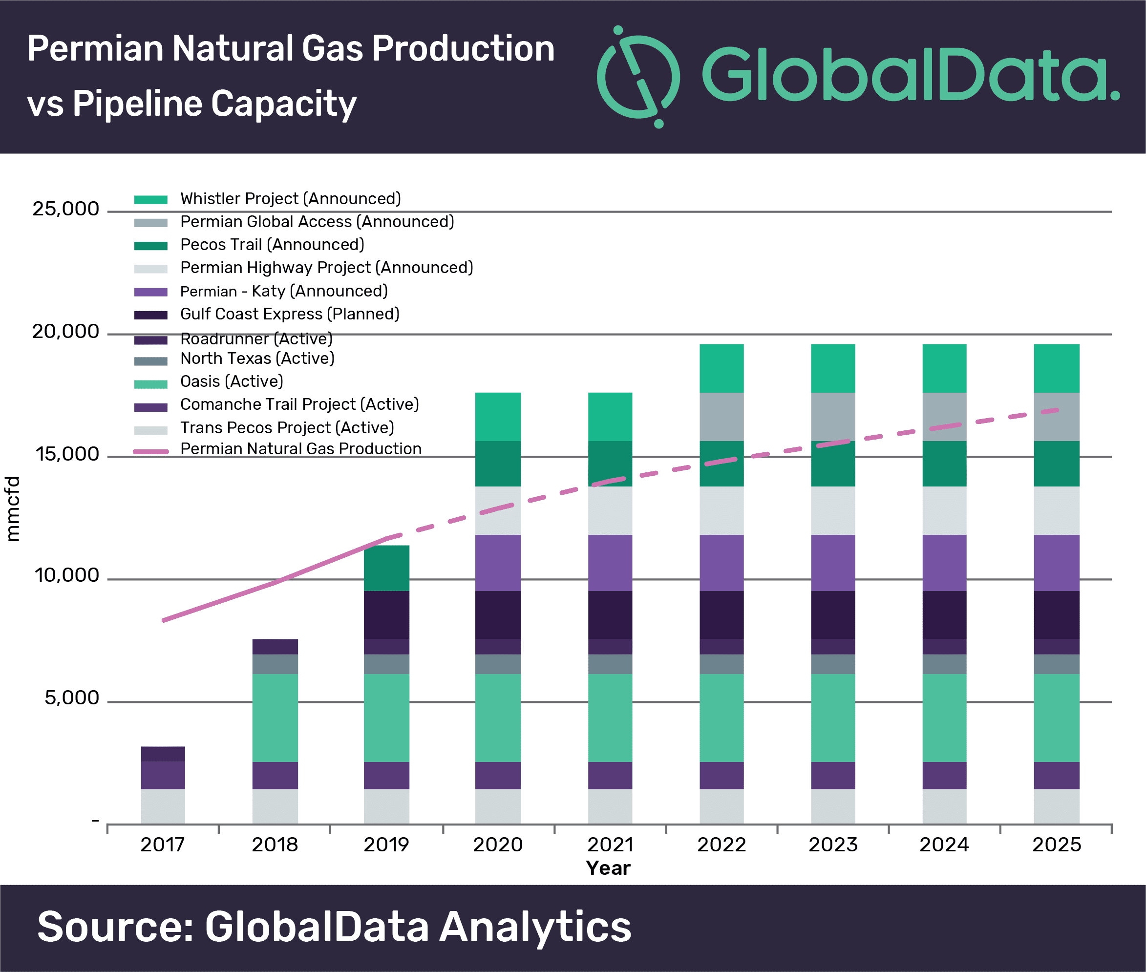 Natural Gas Prices in the Permian Basin Likely to Remain Low During 2019 Due to Constrained Pipeline Capacity 2 Natural gas prices in the Permian basin likely to remain low during 2019 due to constrained pipeline capacity