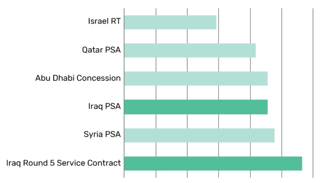 Iraq’s Policies to Support Oil and Gas Development Appear Stalled