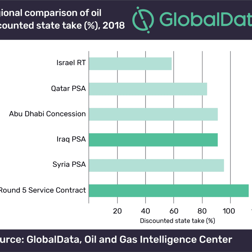 Iraq’s Policies to Support Oil and Gas Development Appear Stalled 1 Iraq’s Policies to Support Oil and Gas Development Appear Stalled