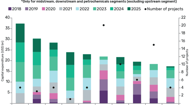 Alaska Gasline Development Corp leads capex among companies in North America to 2025