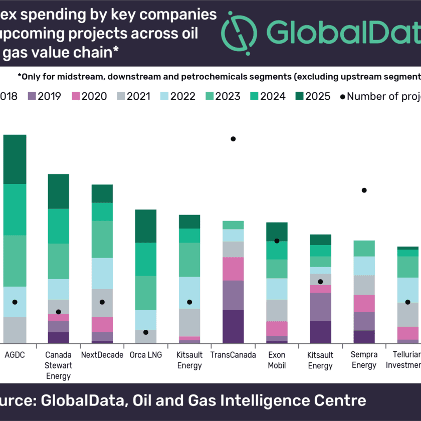 Alaska Gasline Development Corp leads capex among companies in North America to 2025