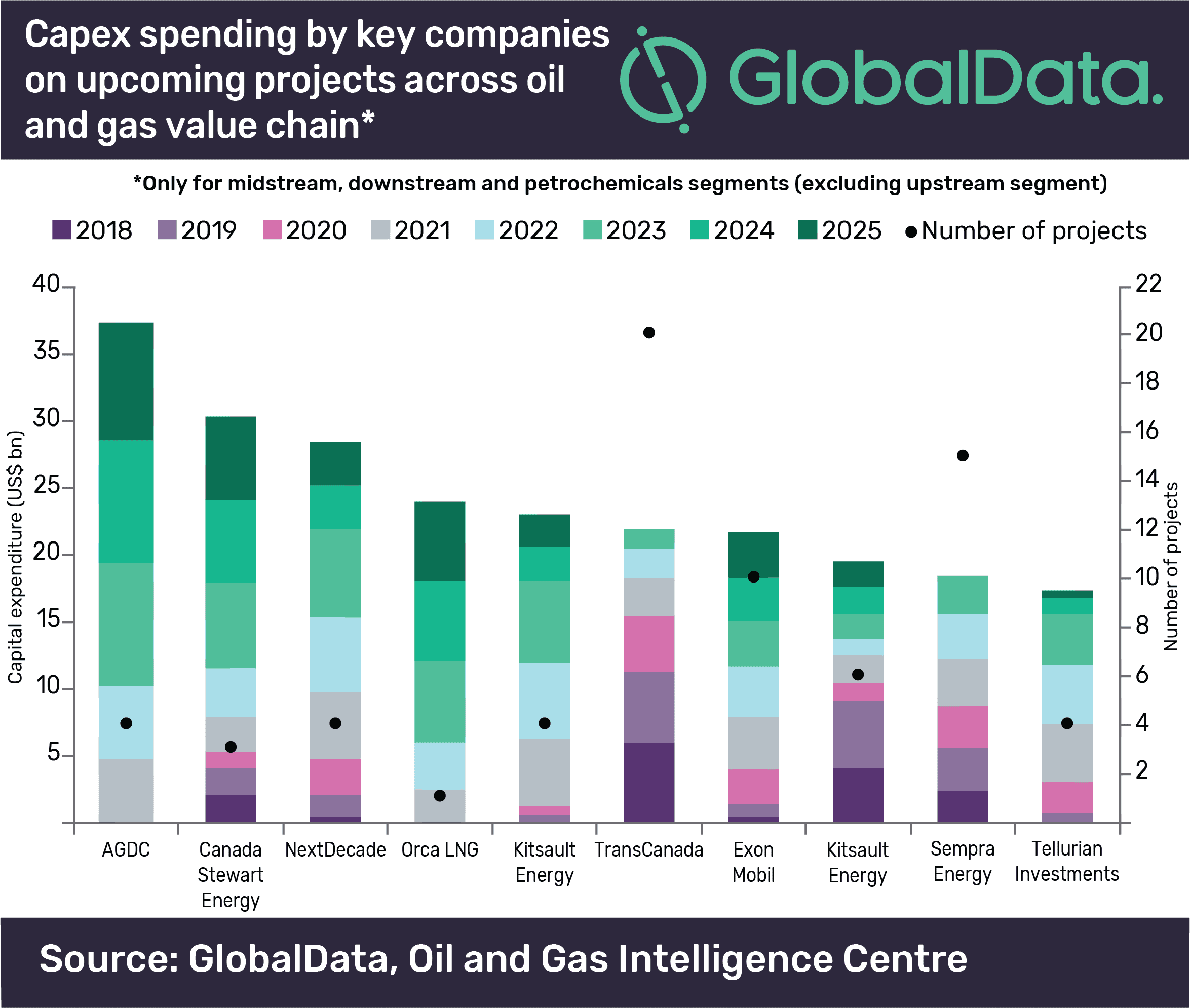 Alaska Gasline Development Corp Leads Capex Among Companies in North America to 2025 2 Alaska Gasline Development Corp leads capex among companies in North America to 2025
