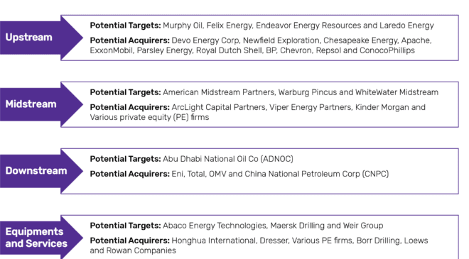 Oil price volatility driving M&A activity in oil and gas industry in recent years