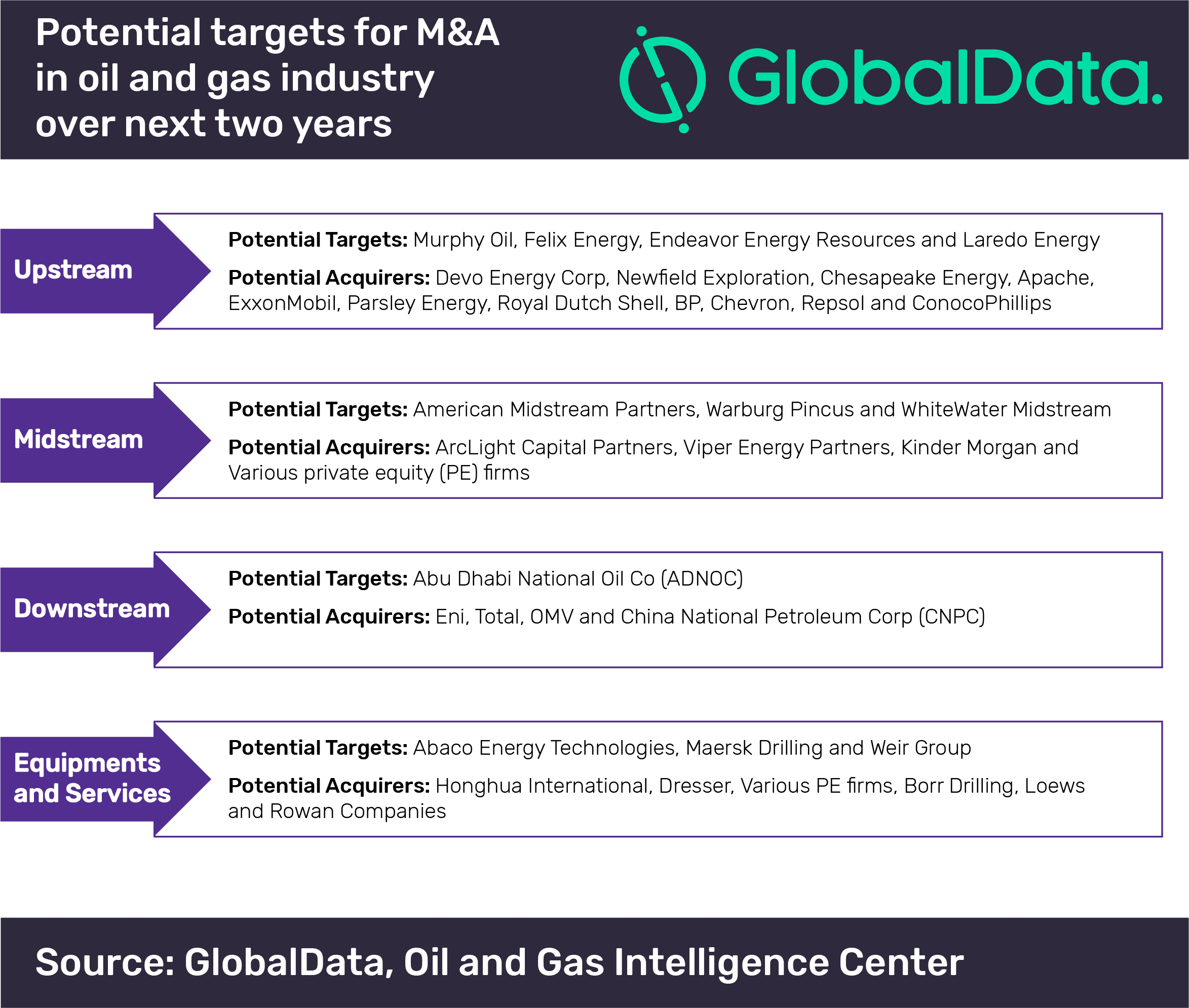Oil Price Volatility Driving M&A Activity in Oil and Gas Industry in Recent Years 2 Oil price volatility driving M&A activity in oil and gas industry in recent years