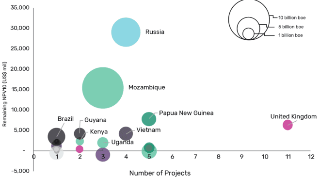 Gas projects dominate planned upstream FIDs in 2019 as companies bet on rising natural gas demand
