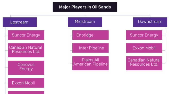 Latest Oil Sands Technologies Propel Canada as the World’s Fourth Largest Producer of Crude Oil in 2018