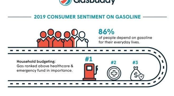 Gasoline is More Important Than Healthcare for Americans, Choose Free Gas Over Free Cash, New Study Finds