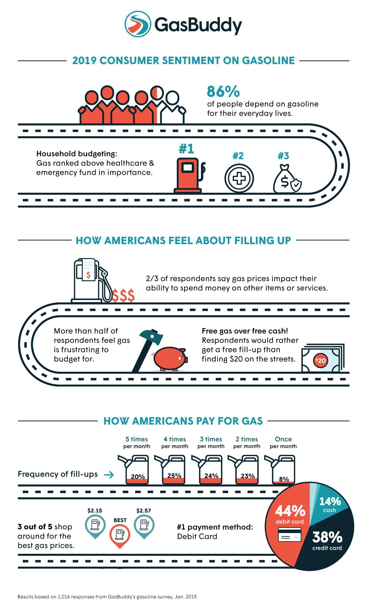 Gasoline is More Important Than Healthcare for Americans, Choose Free Gas Over Free Cash, New Study Finds 2 Gasoline is More Important Than Healthcare for Americans