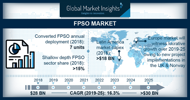 FPSO Market to Hit $30 Billion by 2025 2 FPSO Market to exceed $30 bn by 2025