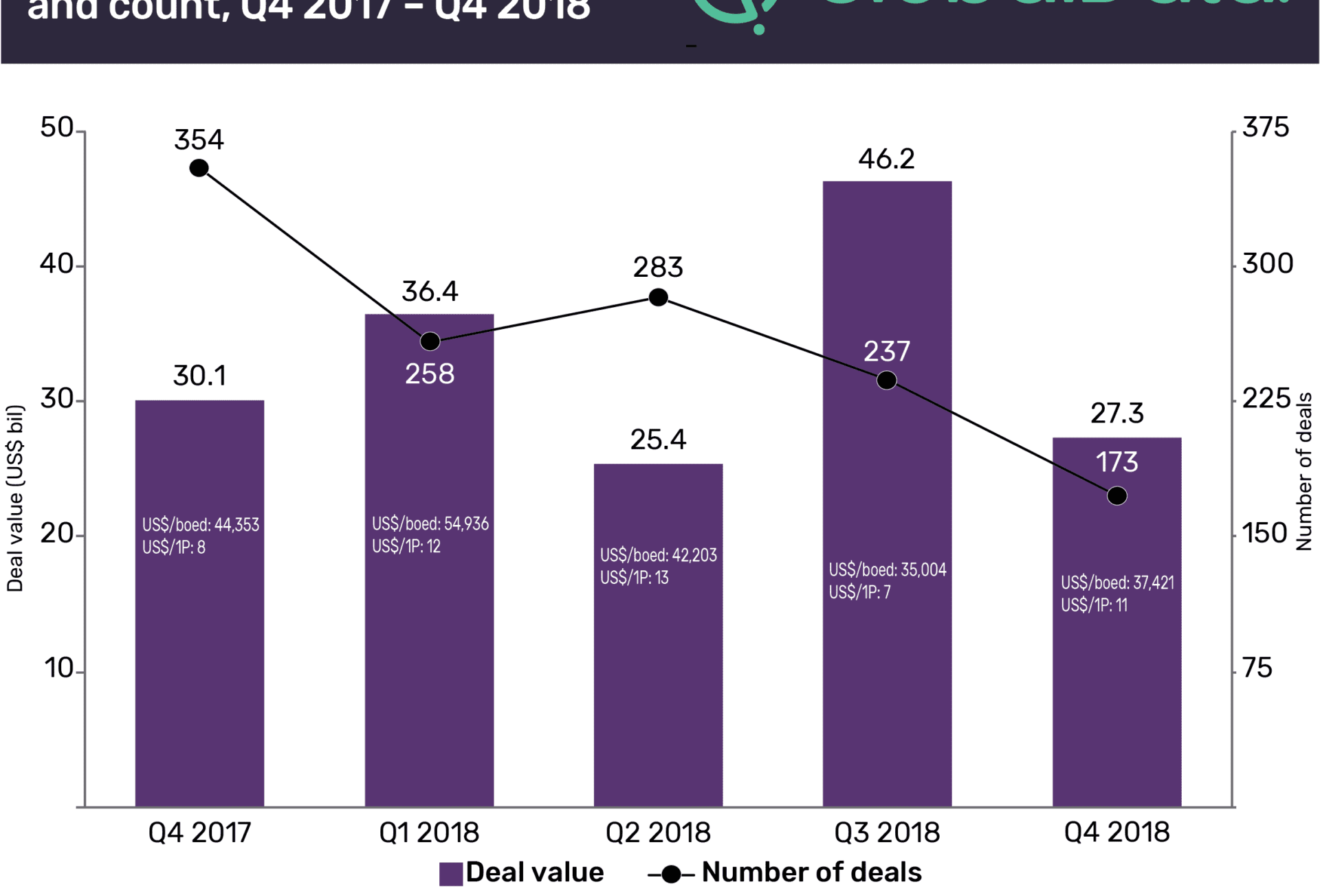 Upstream Oil and Gas M&A and Capital Raising Values Totaled $47.9 Billion in Q4 2018 1 Upstream oil and gas M&A and capital raising values totaled $47.9bn in Q4 2018