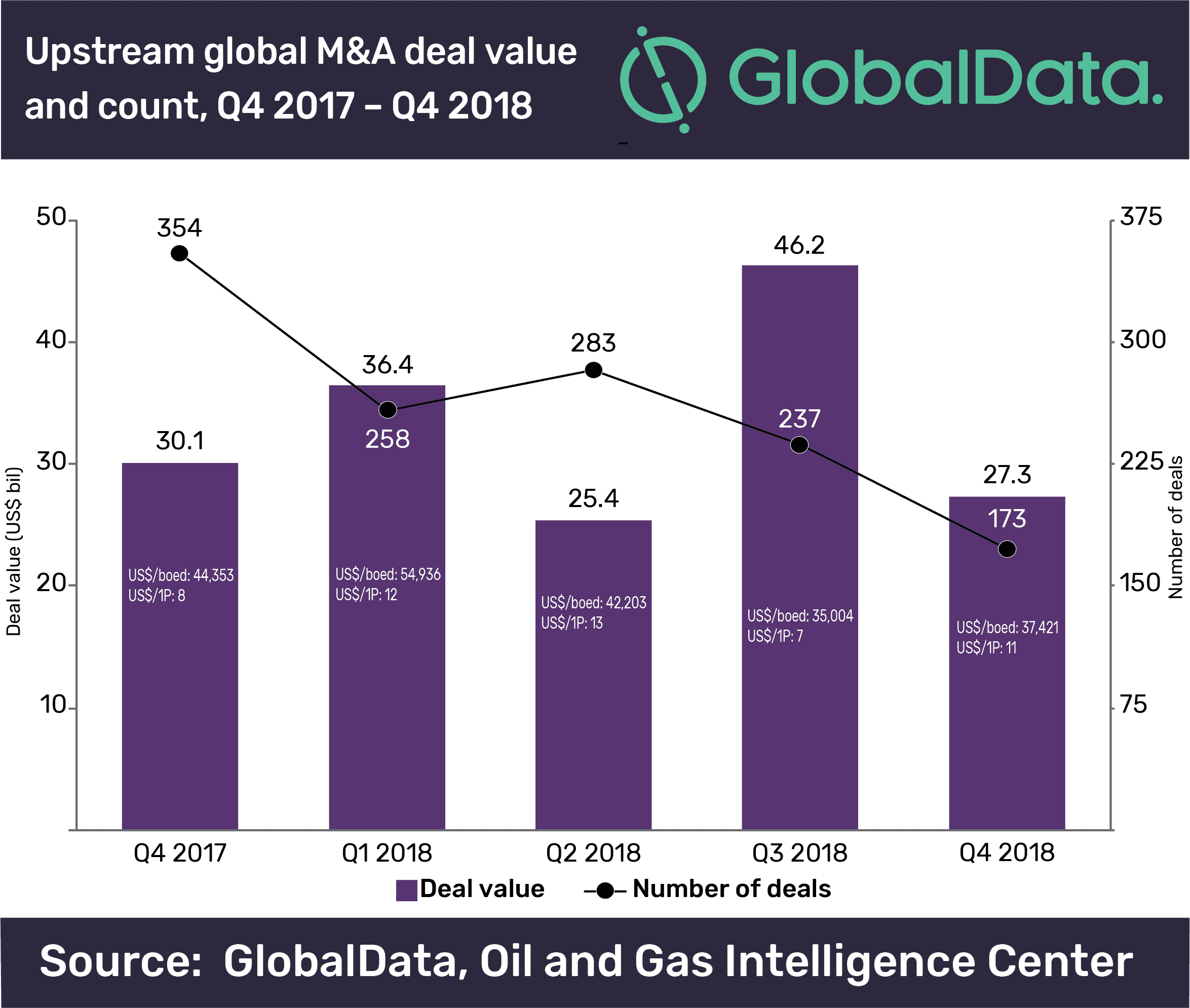 Upstream Oil and Gas M&A and Capital Raising Values Totaled $47.9 Billion in Q4 2018 2 Upstream oil and gas M&A and capital raising values totaled $47.9bn in Q4 2018