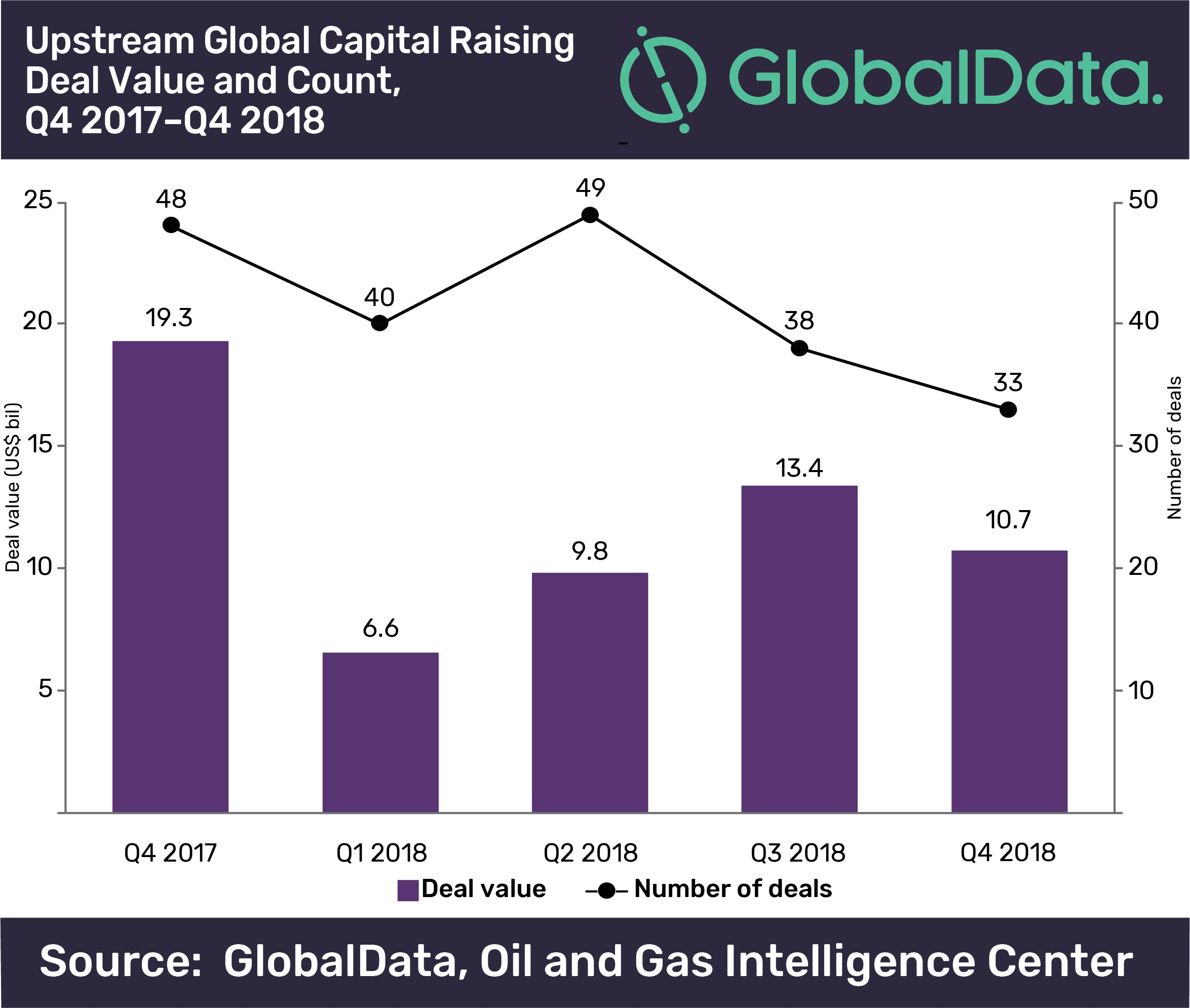 Upstream Oil and Gas M&A and Capital Raising Values Totaled $47.9 Billion in Q4 2018 3 Upstream oil and gas M&A and capital raising values totaled $47.9bn in Q4 2018