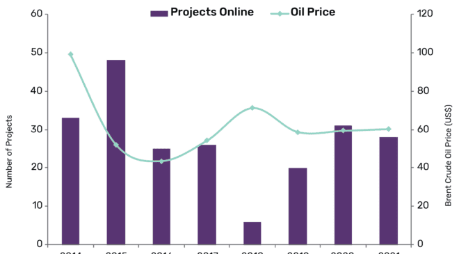 New upstream project startups set to soar in Europe from 2018 lows