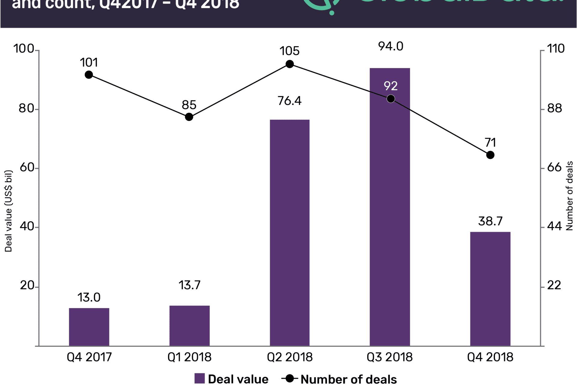 Midstream Oil and Gas M&A Values Declined 59 Percent in Q4 2018 1 Midstream oil and gas M&A values declined 59% in Q4 2018