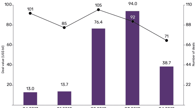 Midstream oil and gas M&A values declined 59% in Q4 2018
