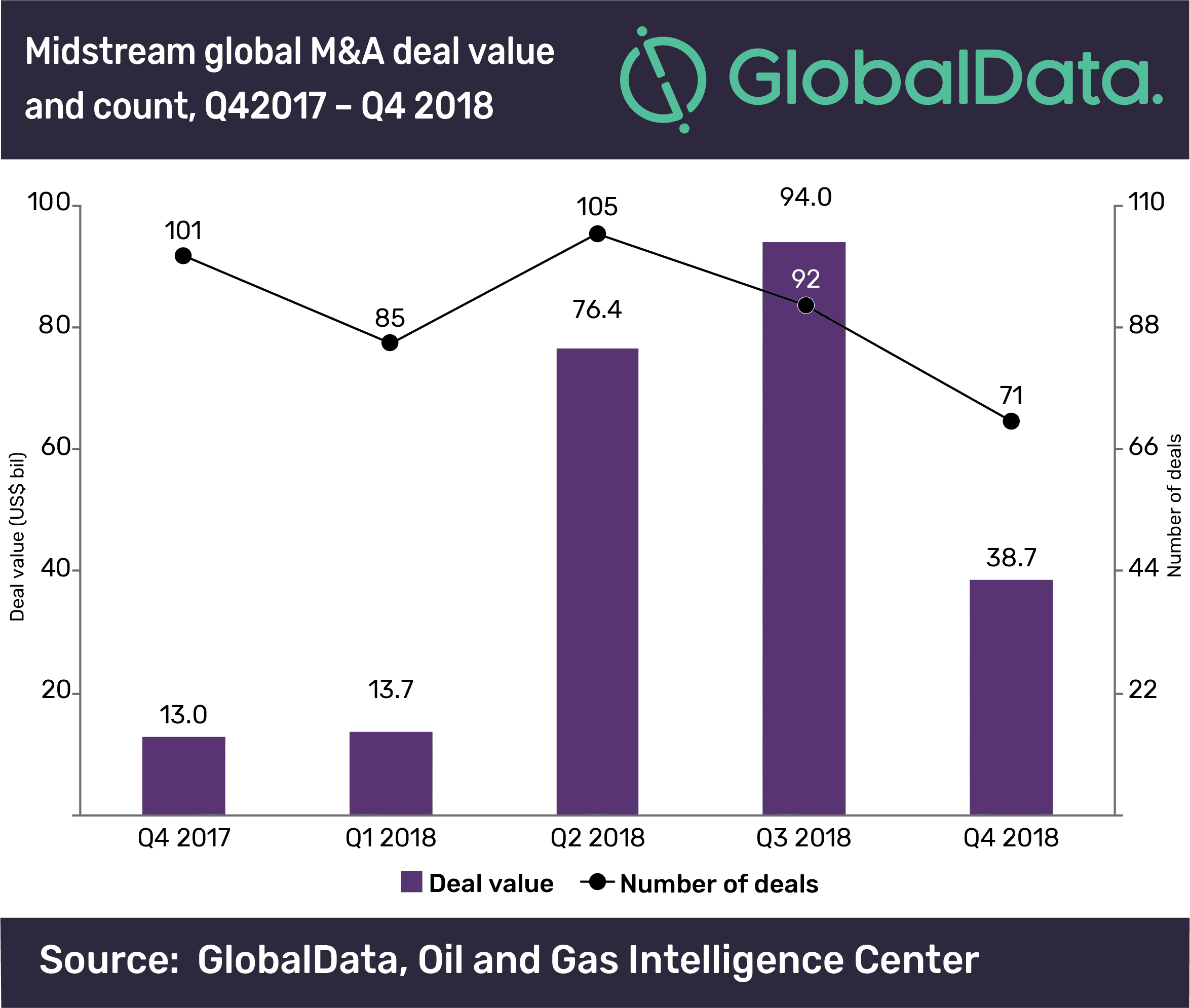 Midstream Oil and Gas M&A Values Declined 59 Percent in Q4 2018 2 Midstream oil and gas M&A values declined 59% in Q4 2018