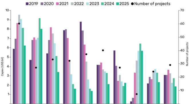 Shell Leads Global New-build Capex Outlook on Planned and Announced Upstream Projects to 2025 61 Shell leads global new-build upstream capex outlook by 2025