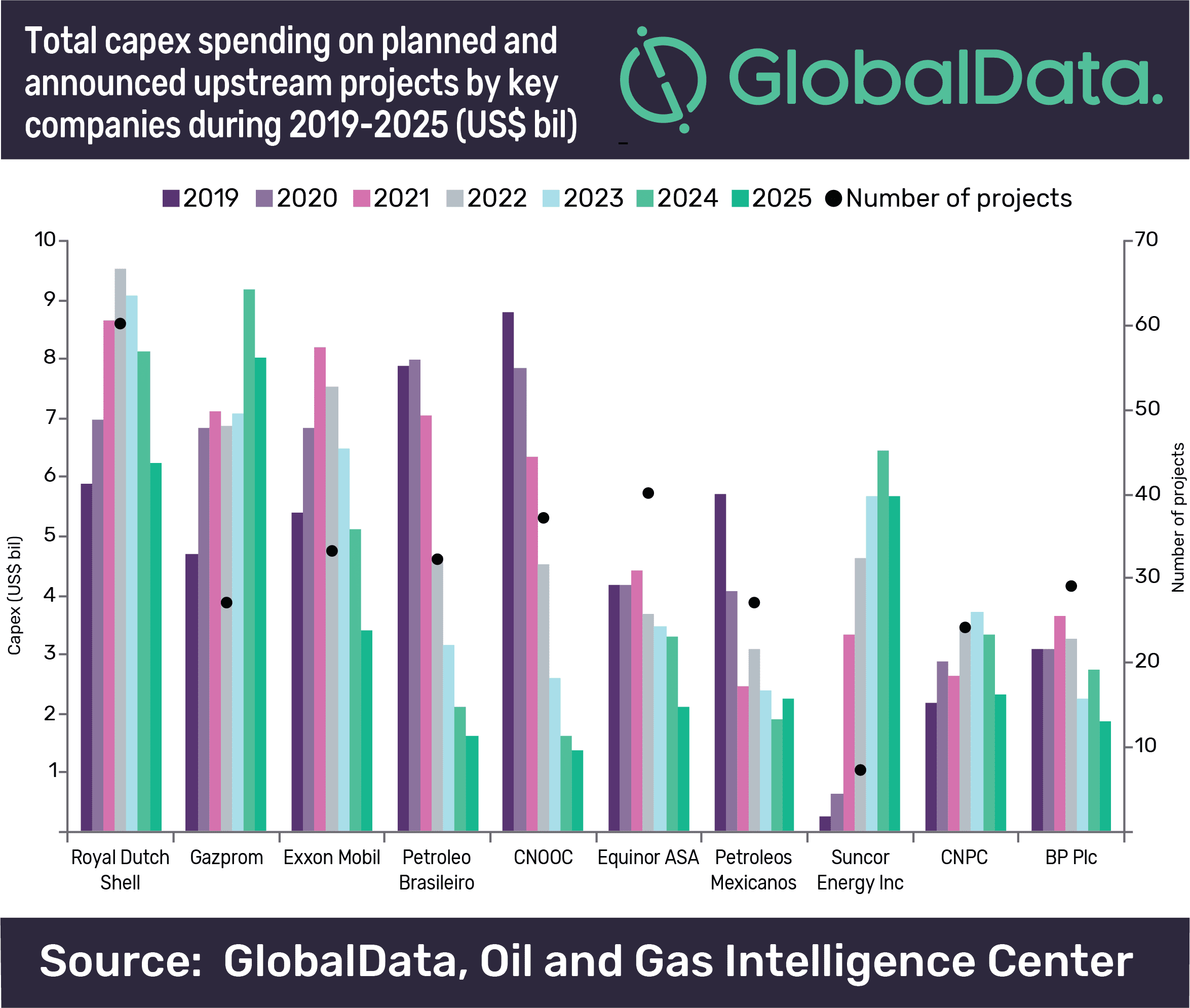 Shell Leads Global New-build Capex Outlook on Planned and Announced Upstream Projects to 2025 2 Shell leads global new-build upstream capex outlook by 2025