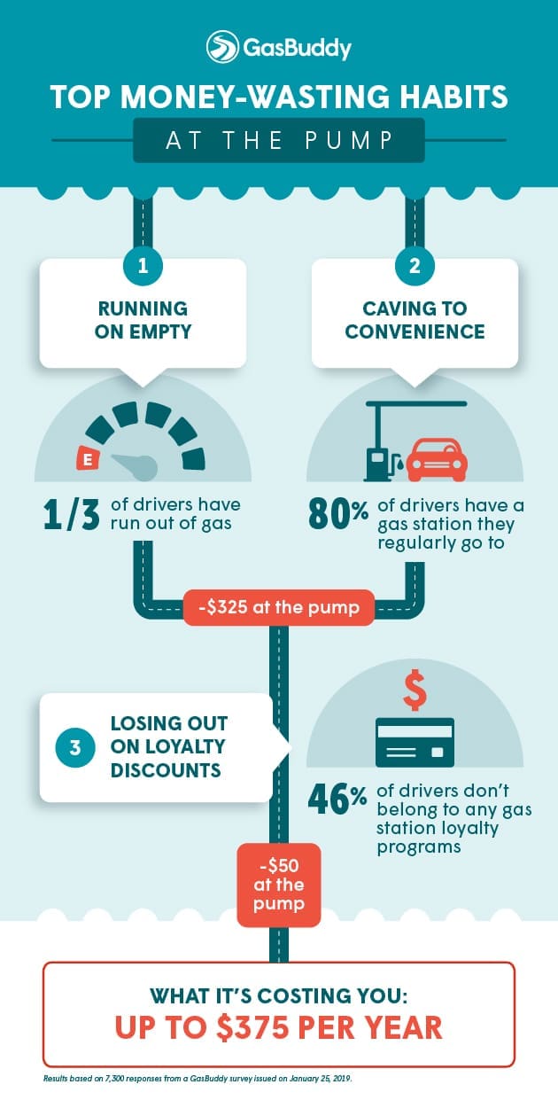 GasBuddy Reveals Consumers Can’t Break Money-Wasting Habits 2 GasBuddy Reveals Consumers Can’t Break Money-Wasting Habits