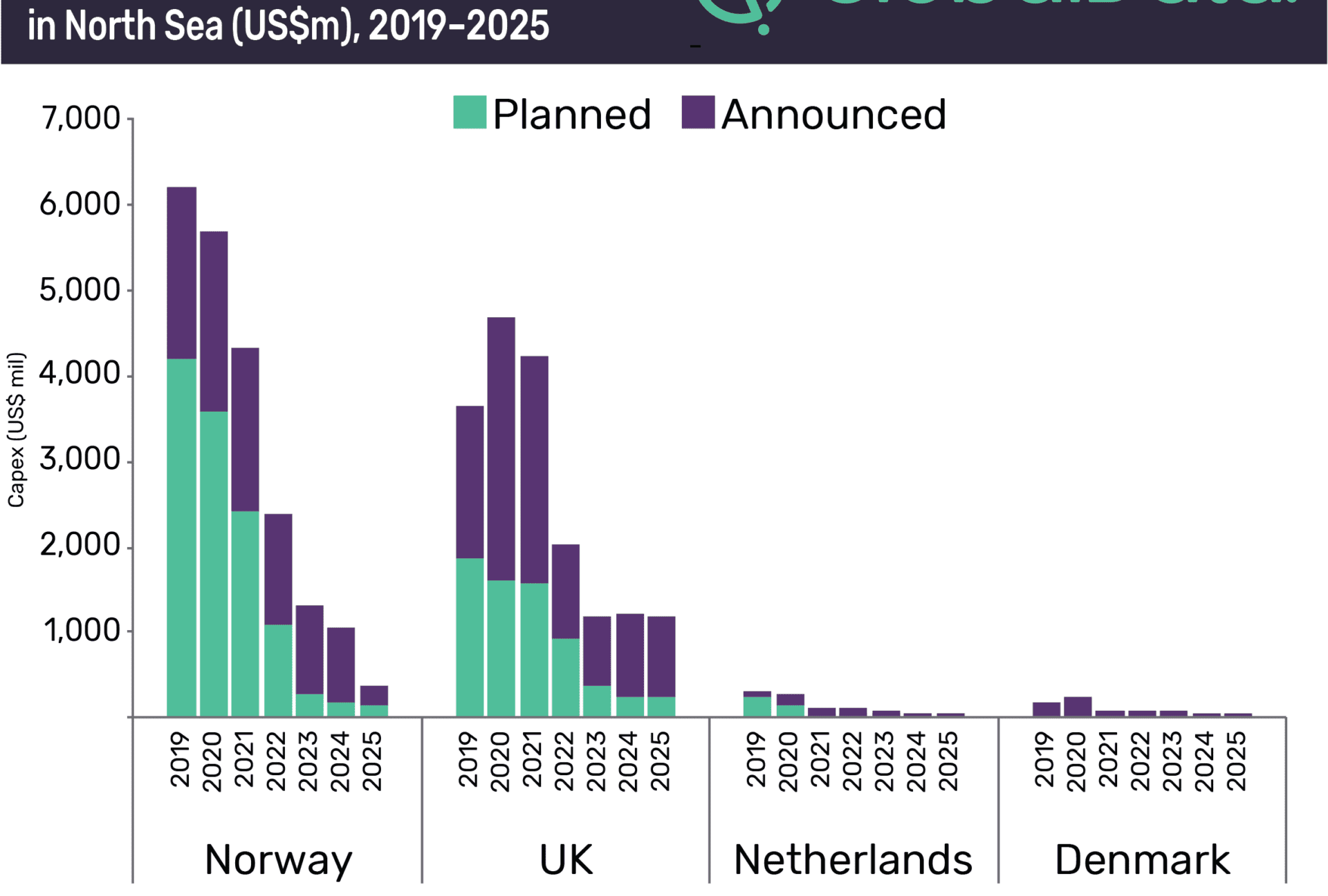 Norway Leads New-build Capex Outlook in North Sea 1 Norway Leads New-build Capex Outlook in North Sea