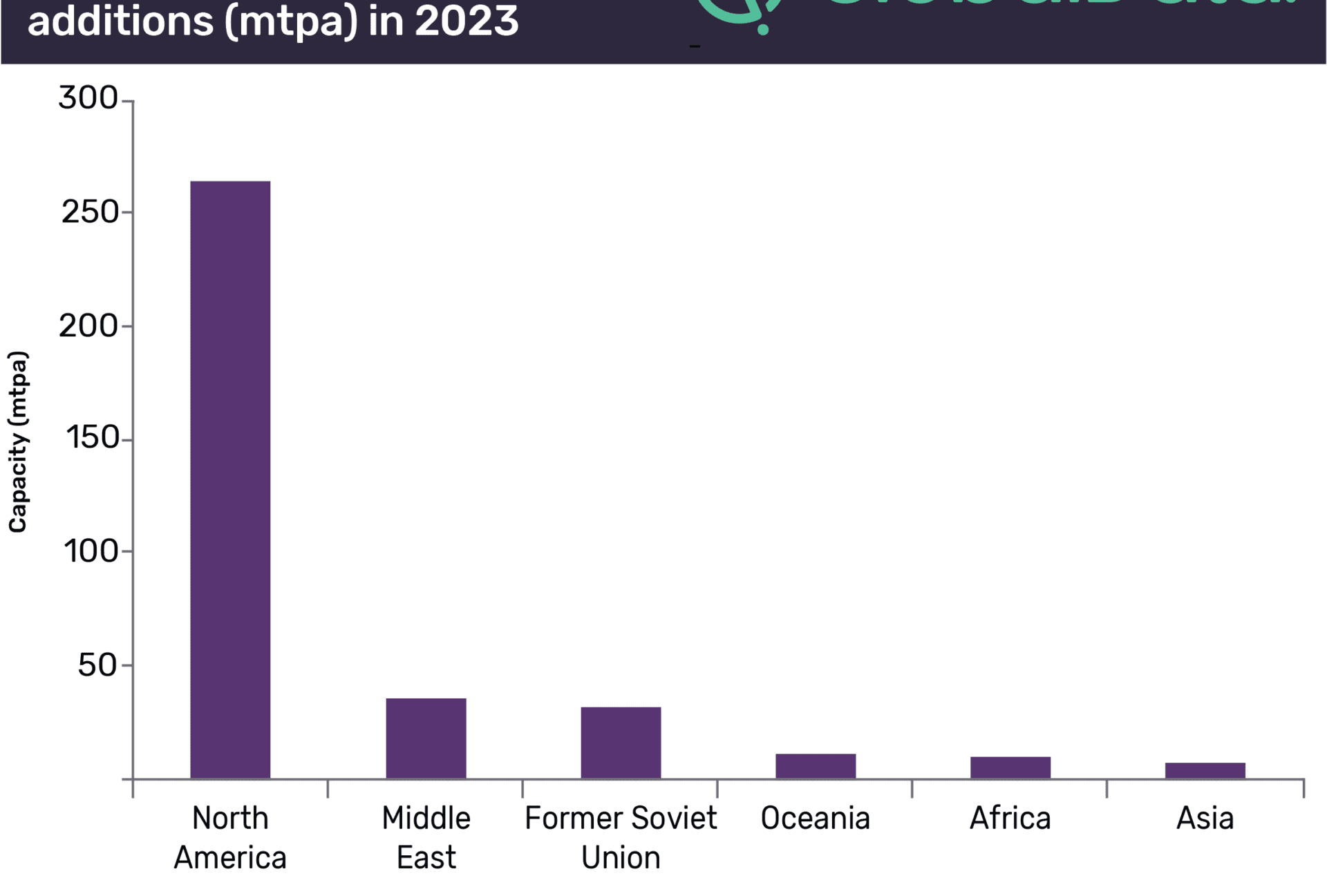 North America is Expected to Add Around 265 mtpa of LNG Liquefaction Capacity in 2023 1 North America is expected to add around 265 mtpa of LNG liquefaction capacity in 2023