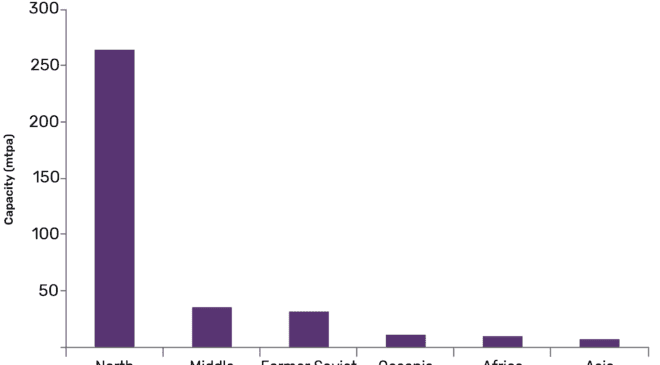 North America is Expected to Add Around 265 mtpa of LNG Liquefaction Capacity in 2023 27 North America is expected to add around 265 mtpa of LNG liquefaction capacity in 2023