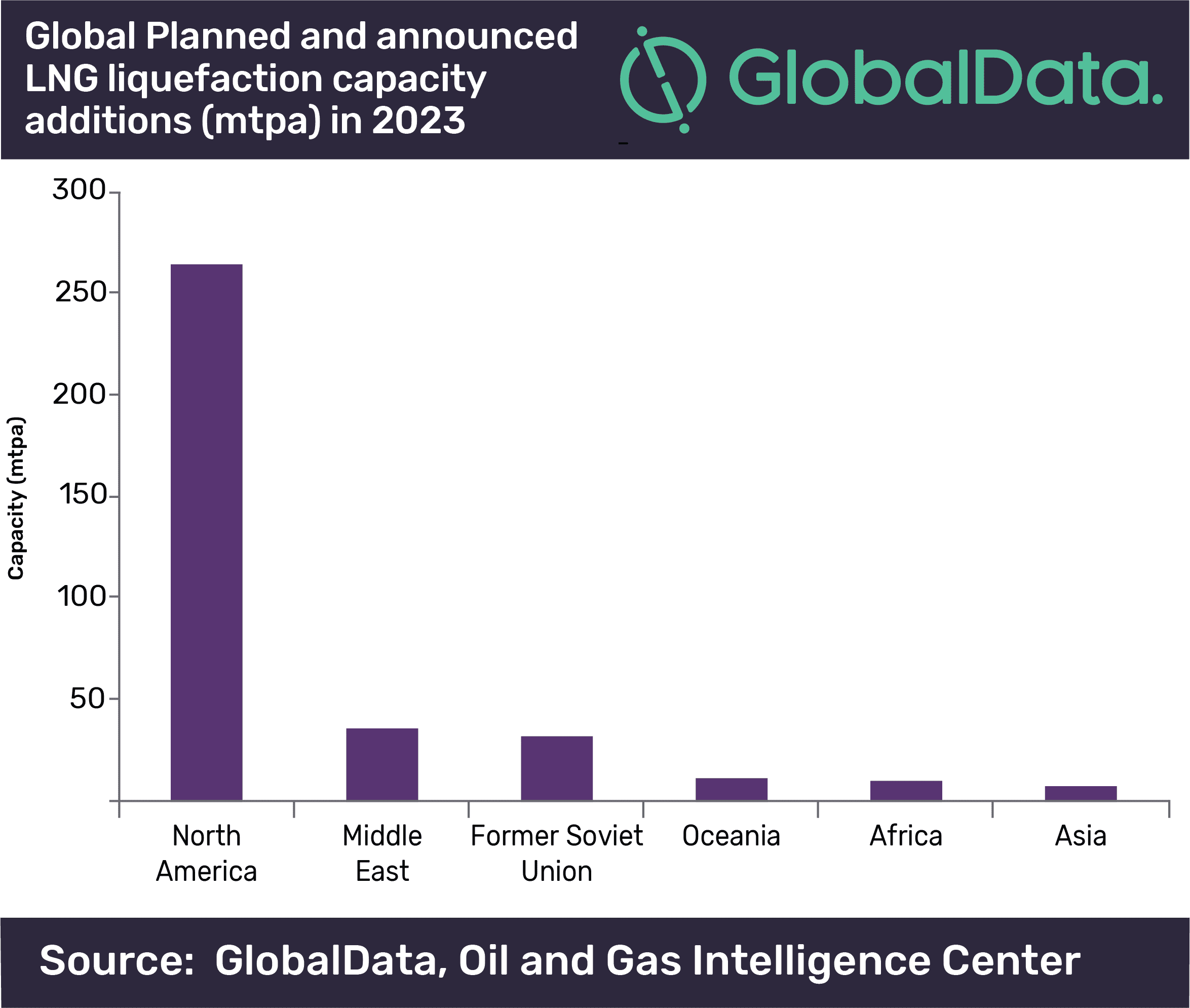 North America is Expected to Add Around 265 mtpa of LNG Liquefaction Capacity in 2023 2 North America is expected to add around 265 mtpa of LNG liquefaction capacity in 2023
