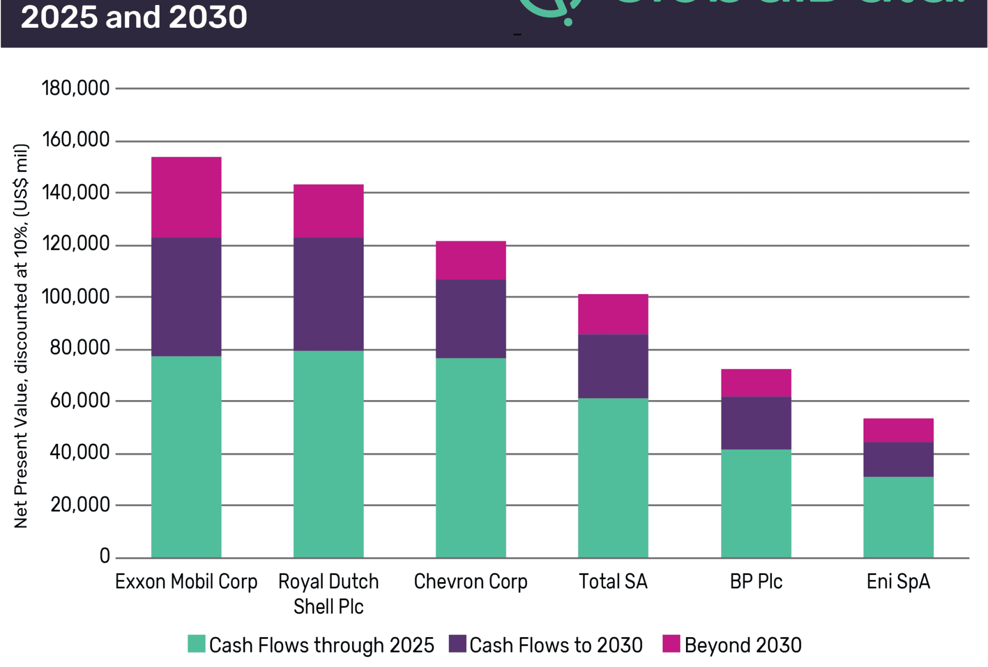 Limited Risk to Oil Majors’ Investments From Energy Transition in Medium Term 1 Limited risk to oil majors’ investments from energy transition in medium term