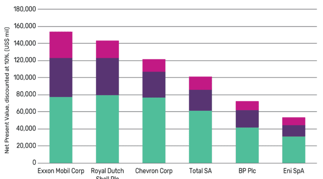Limited Risk to Oil Majors’ Investments From Energy Transition in Medium Term 33 Limited risk to oil majors’ investments from energy transition in medium term