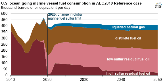 IMO 2020 Full Sail Ahead: Incoming Waves for Refiners, Shipowners 3 IMO 2020 Full Sail Ahead: Incoming Waves for Refiners, Shipowners