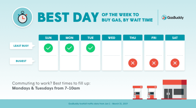 GasBuddy Reveals Best Day to Fill Up 8 GasBuddy Reveals Best Day to Fill Up