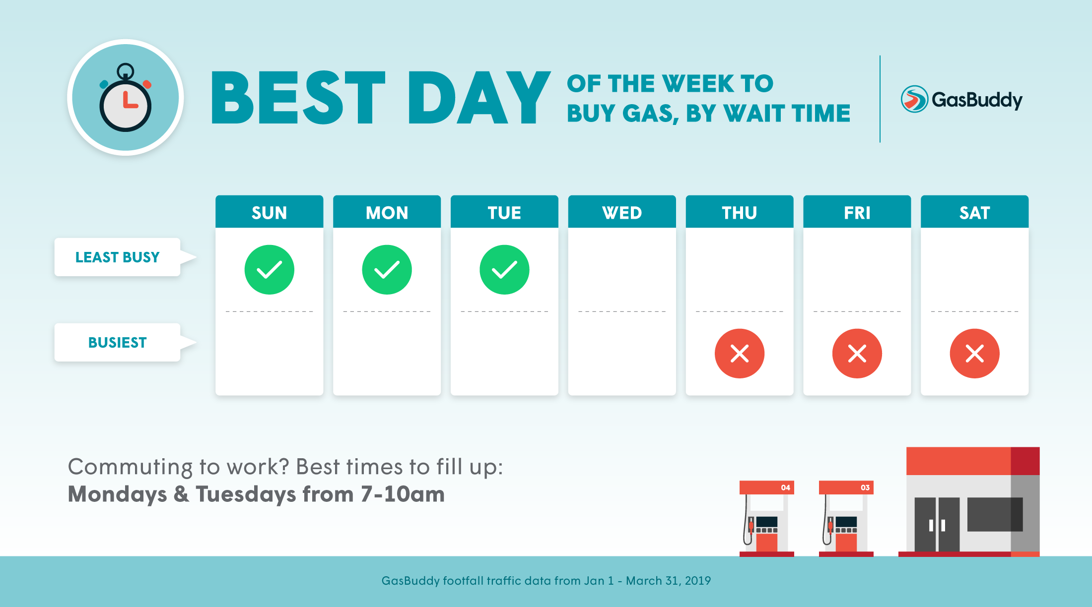 GasBuddy Reveals Best Day to Fill Up 3 GasBuddy Reveals Best Day to Fill Up