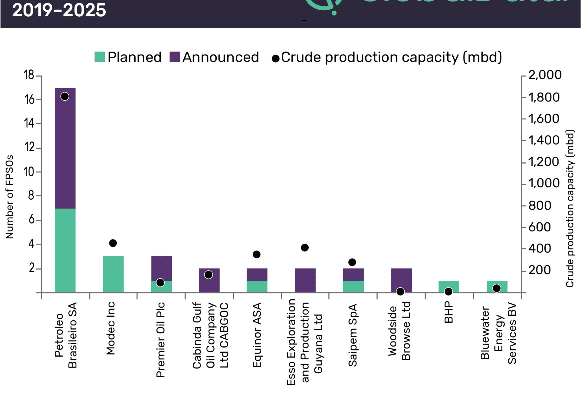 Petrobras Continues to Lead Global Deployment of Planned and Announced FPSOs 1 Petrobras Continues to Lead Global Deployment of Planned and Announced FPSOs