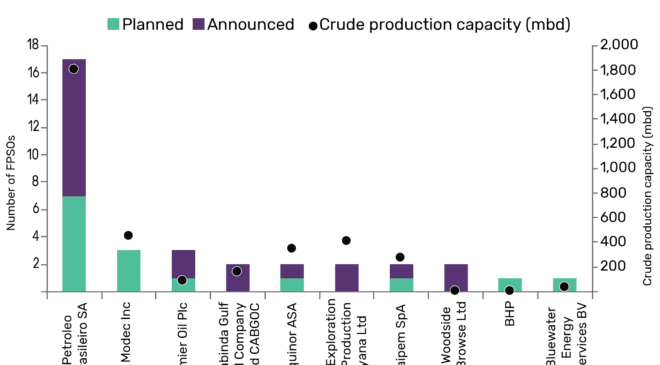 Petrobras Continues to Lead Global Deployment of Planned and Announced FPSOs