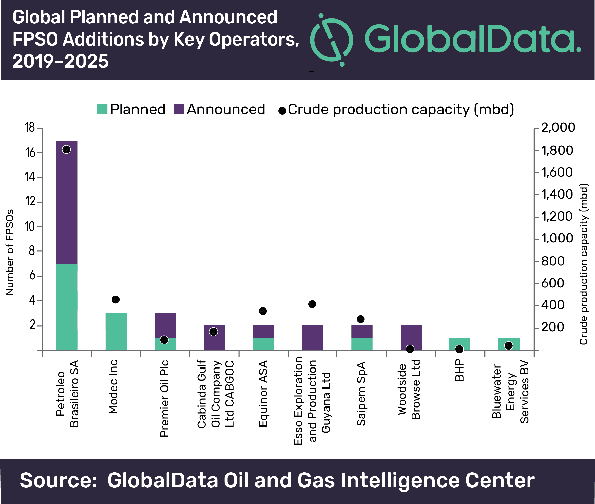 Petrobras Continues to Lead Global Deployment of Planned and Announced FPSOs 2 Petrobras Continues to Lead Global Deployment of Planned and Announced FPSOs