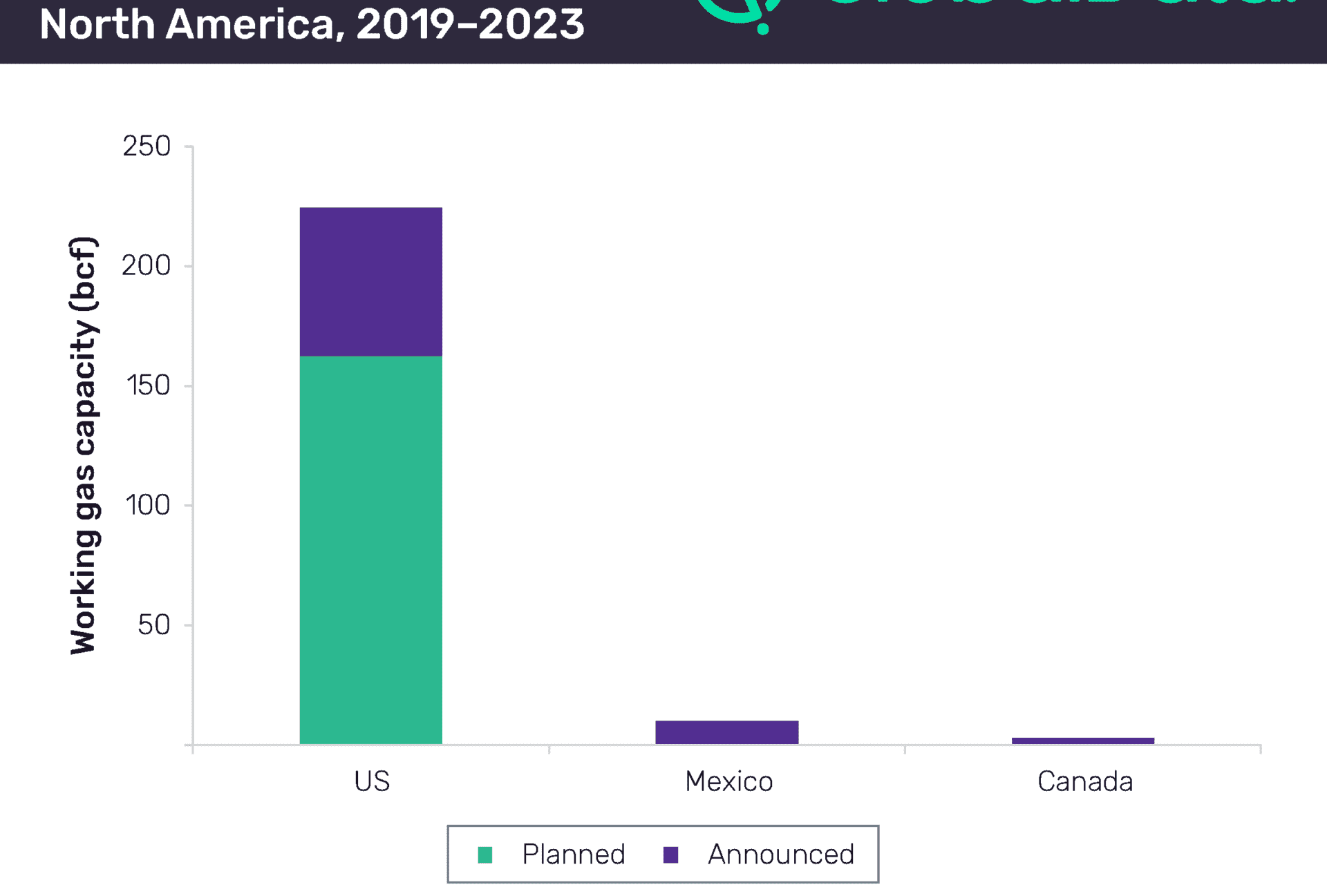 US Will Contribute 95% of North America’s New-build Underground Gas Storage Capacity Growth by 2023 1 US will contribute 95% of North America’s new-build underground gas storage capacity growth by 2023